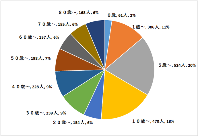 定点医療機関の年齢階級別患者数円グラフ