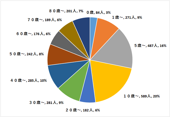 定点医療機関の年齢階級別患者数円グラフ