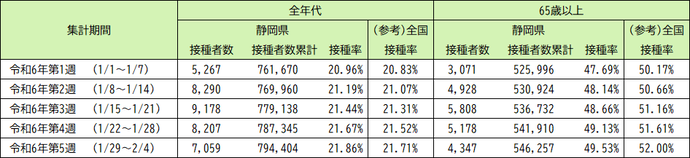 令和5年9月20日以降（令和5年秋開始接種） 3〜7回目接種の実績