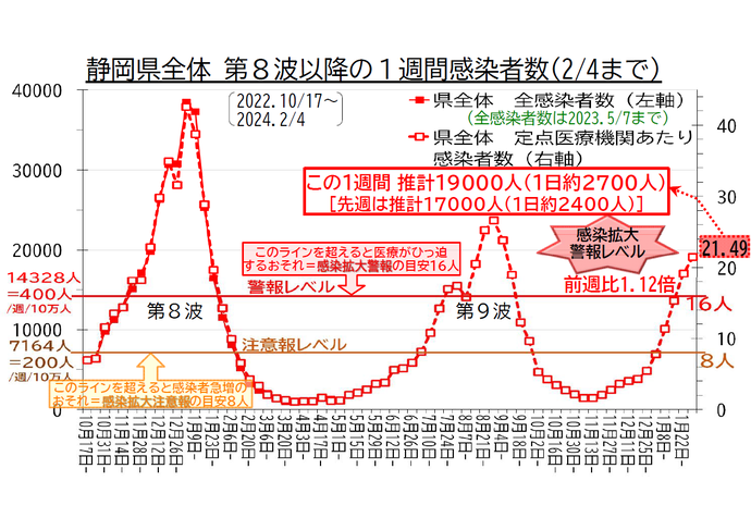 静岡県全体 第8波以降の1週間感染者数の推移