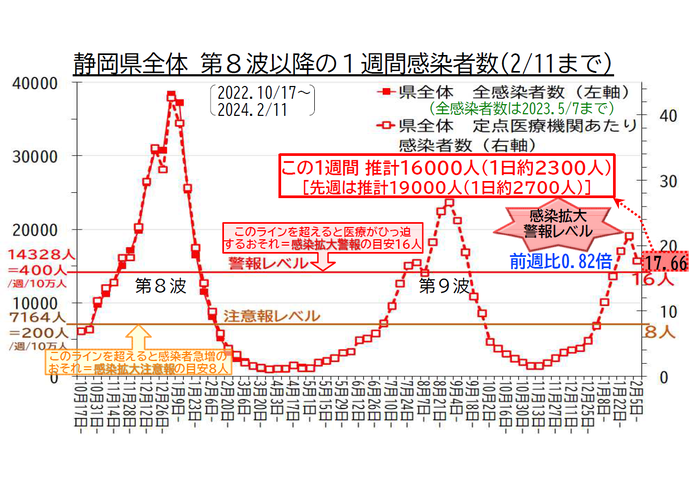 静岡県全体 第8波以降の1週間感染者数の推移