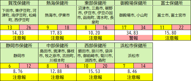 保健所別の状況