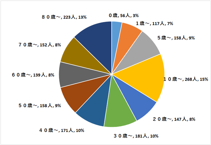 定点医療機関の年齢階級別患者数円グラフ