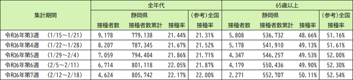 令和5年9月20日以降（令和5年秋開始接種） 3〜7回目接種の実績