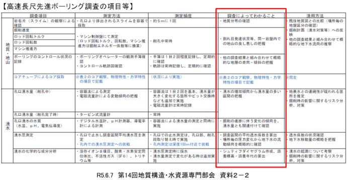 高速長尺先進ボーリング