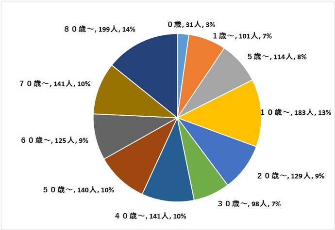 定点医療機関の年齢階級別患者数円グラフ