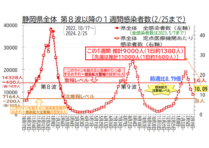 静岡県全体 第8波以降の1週間感染者数の推移