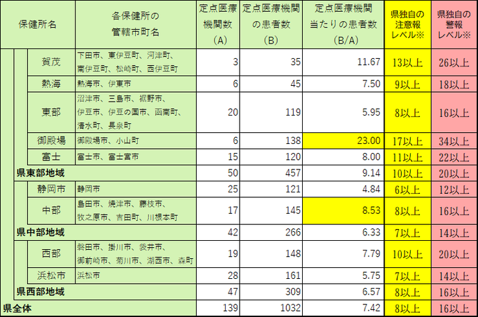 定点医療機関当たり患者数【保健所別】