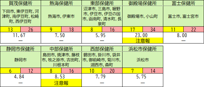 保健所別の状況