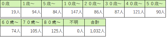 定点医療機関の年齢階級別患者数