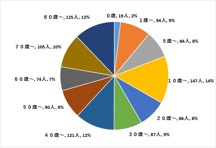 定点医療機関の年齢階級別患者数円グラフ