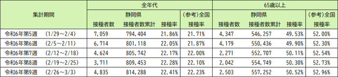 令和5年9月20日以降（令和5年秋開始接種） 3〜7回目接種の実績