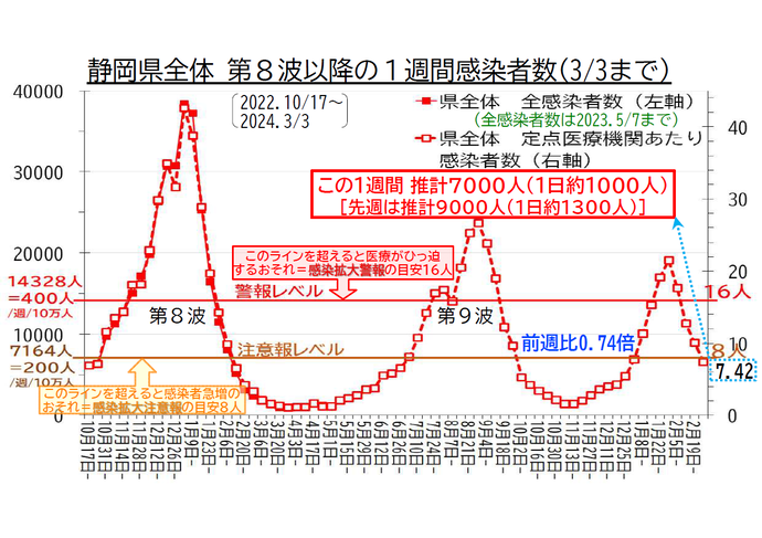 静岡県全体 第8波以降の1週間感染者数の推移