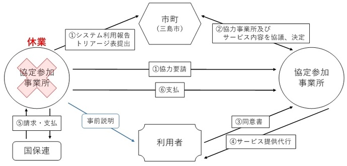 緊急時の手続きの流れについて図解