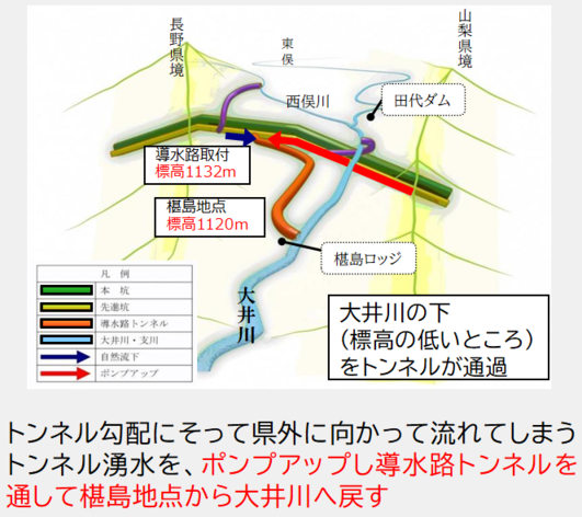 トンネル勾配にそって県外に向かって流れてしまうトンネル湧水を大井川へ戻す図
