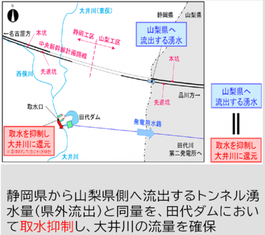 静岡県から山梨県側へ流出するトンネル湧水量と同量を田代ダムにおいて取水抑制し、大井川の流量を確保する図