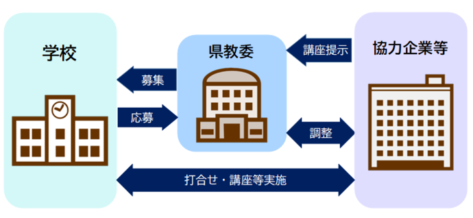 事業の流れを示した図