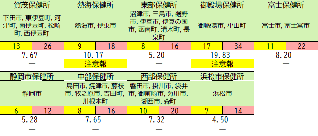 保健所別の状況