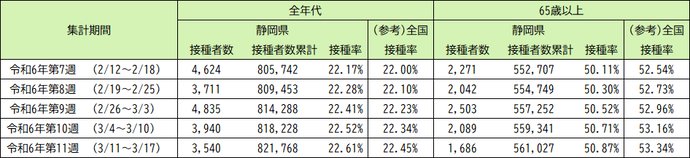 令和5年9月20日以降（令和5年秋開始接種） 3〜7回目接種の実績