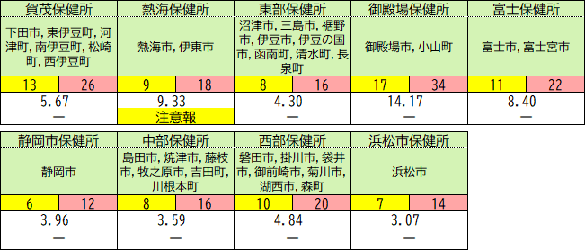 保健所別の状況