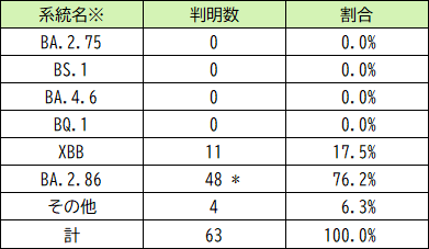 ゲノム解析結果の系統別判明数