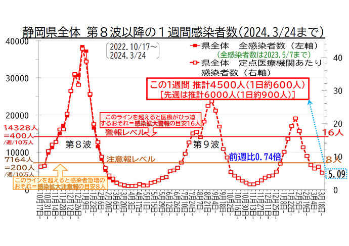 静岡県全体 第8波以降の1週間感染者数の推移