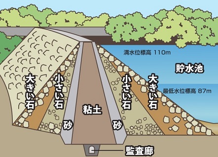 都田川ダムの概略断面図の画像