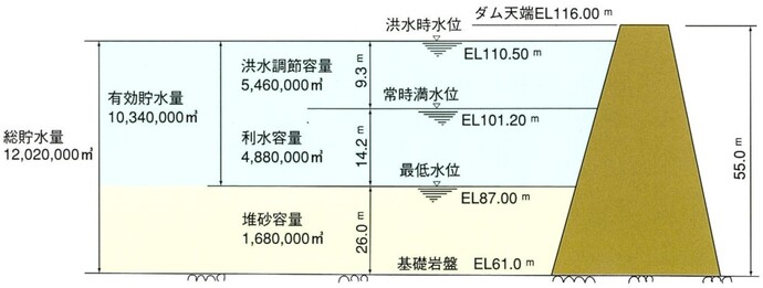 都田川ダムの貯水池容量配分図の画像