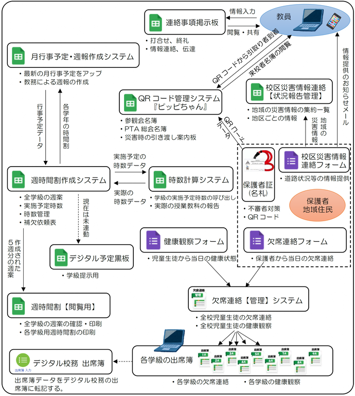 図：長井崎小中一貫学校システムネットワークイメージ