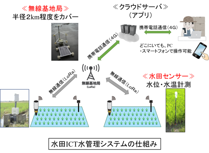 水田ICTの仕組み