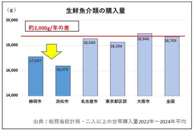 生鮮魚介類購入量のグラフ