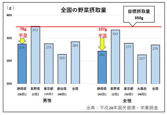 野菜摂取量のグラフ