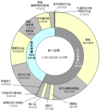 歳入の財源別の円グラフ