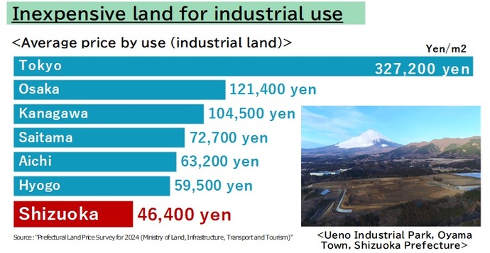 Inexpensive land price compared to Tokyo, Osaka and other urban areas