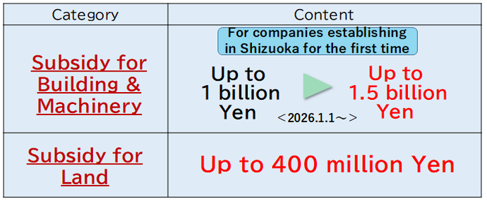 Building, Machinery, and Land subsidy
