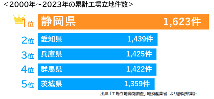 立地件数