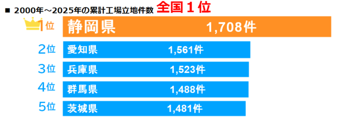 立地件数