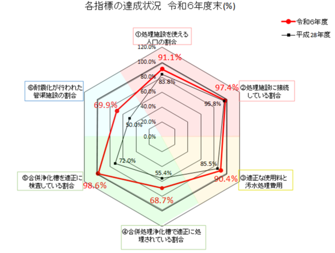 グラフ：各指標の達成状況　令和6年度末（％）