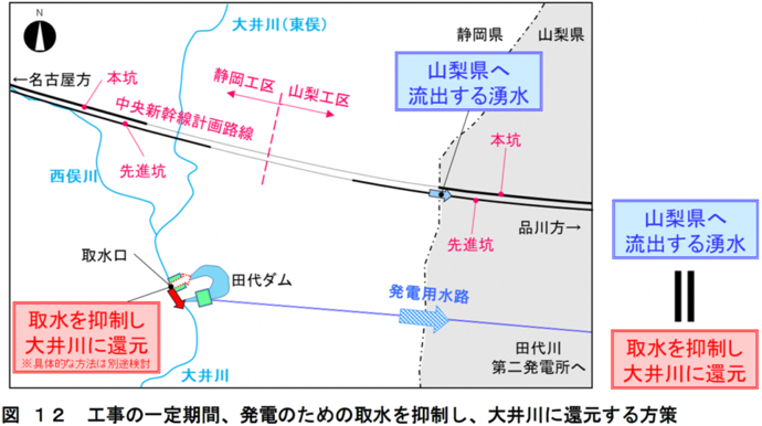 イラスト:工事の一定期間、発電のための取水を抑制し、大井川に還元する方策