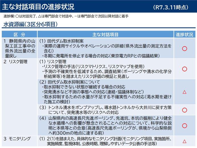 主な対話項目（水資源編）の進捗状況