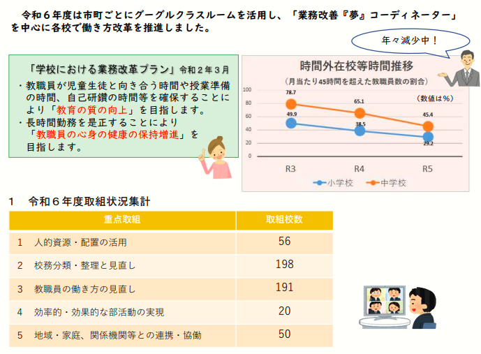 令和6年度は市町ごとにGoogleクラスルームを活用し、各学校で働き方改革を推進しました。