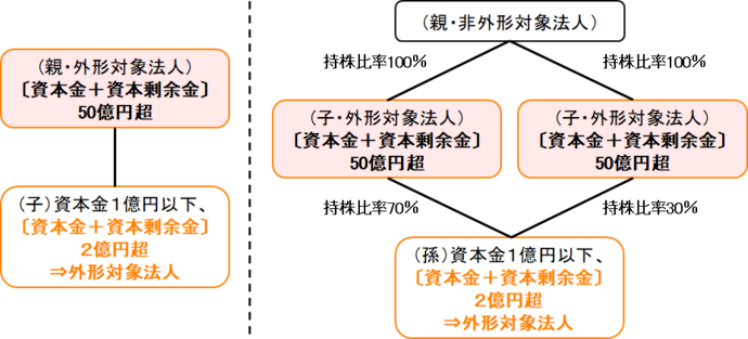 100％子法人等への対応により外形標準課税の対象となる法人