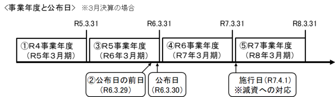事業年度と公布日