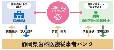 歯科医療従事者バンク概要図