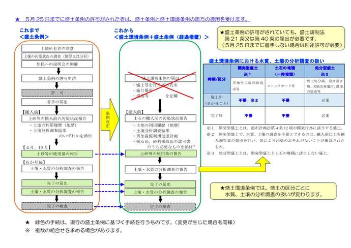 すでに盛土条例の許可を取得した方において必要な手続です。