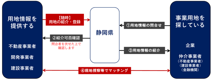 遊休地マッチングのイメージ図