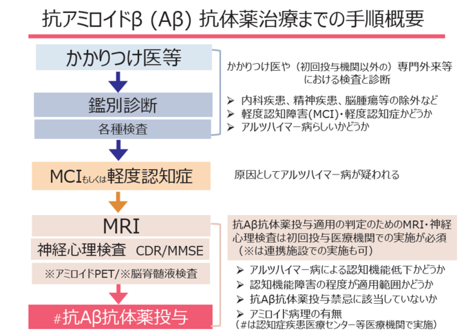 抗アミロイドβ抗体薬治療手順