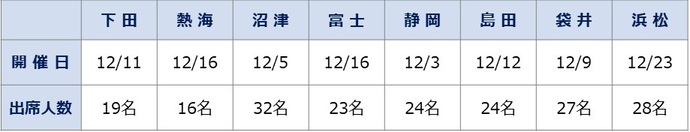 地域部会出席者数