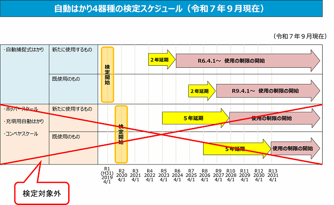 自動はかりの検定スケジュール