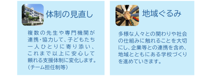 3、体制の見直し。複数の先生や専門機関が 連携・協力して、子どもたち 一人ひとりに寄り添い、これまで以上に安心して 頼れる支援体制に変化します。 チーム担任制など。4、地域ぐるみ。多様な人々との関わりや社会 の仕組みに触れることを大切 にし、企業等との連携を含めた 地域とともにある学校づくり を進めています。